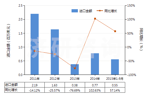 2011-2015年9月中國液體提升機用零件(HS84139200)進(jìn)口總額及增速統(tǒng)計